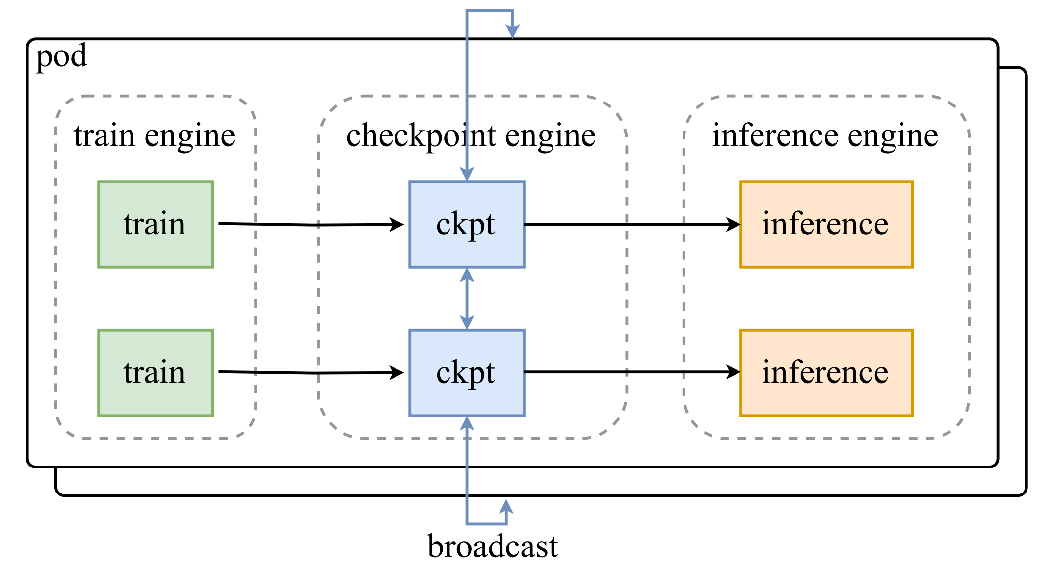 checkpoint-engine