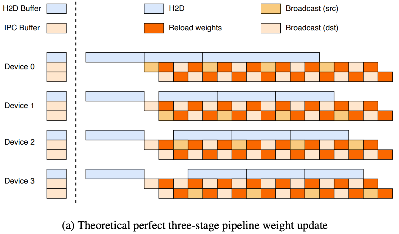 three-stage-pipeline