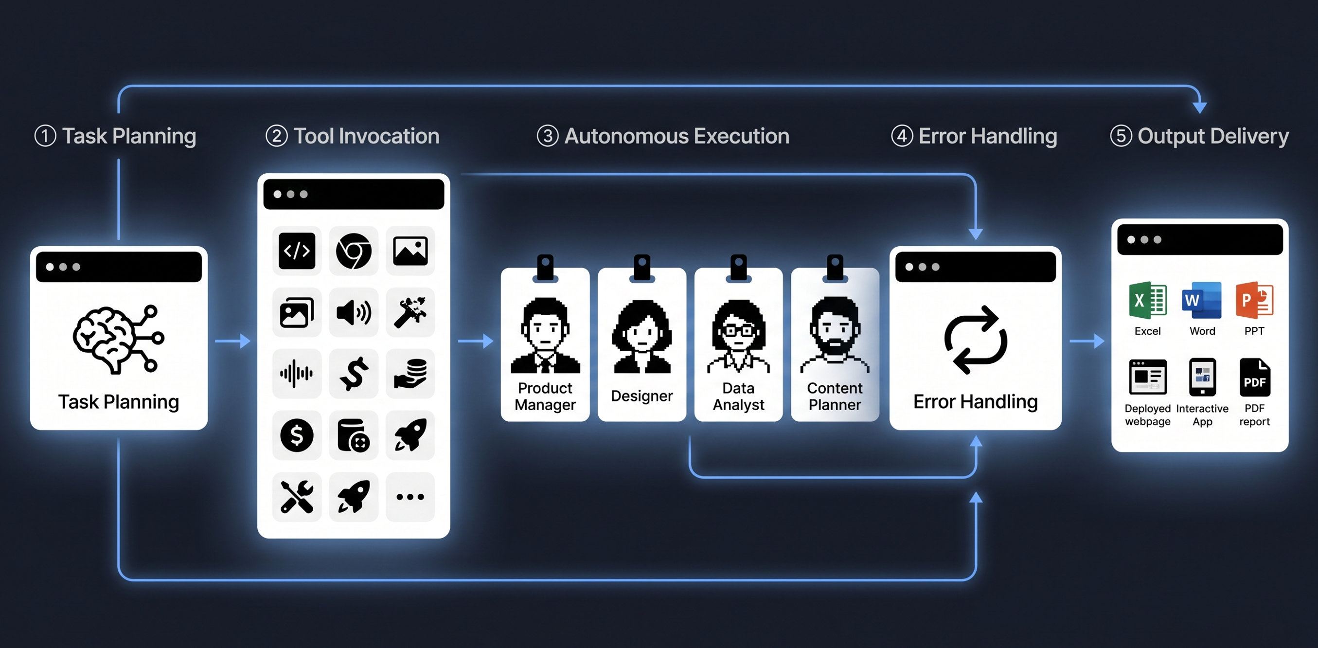 Agent-Workflow