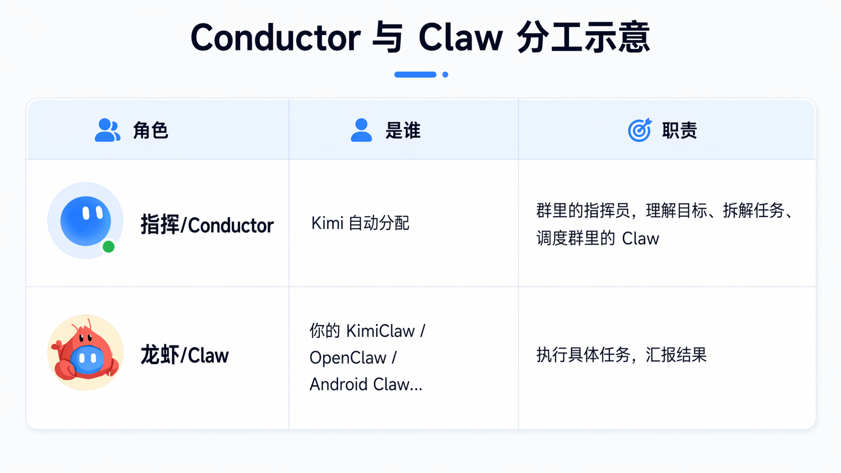 Claw 群聊核心角色